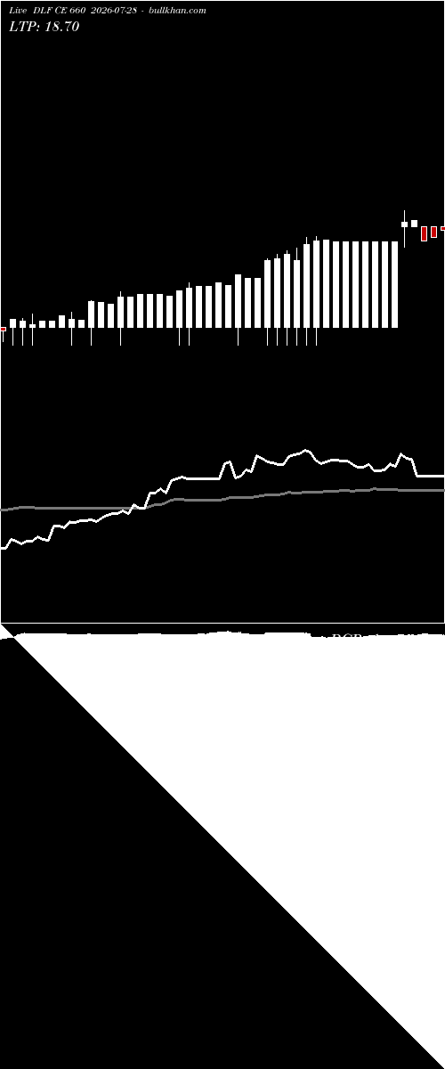  option chart DLF CE 660 2026-07-28 