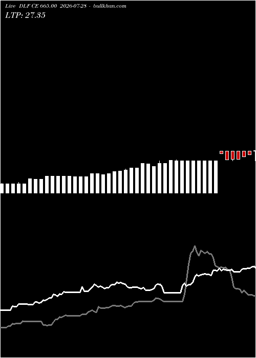 option chart DLF CE 665.00 2026-07-28 