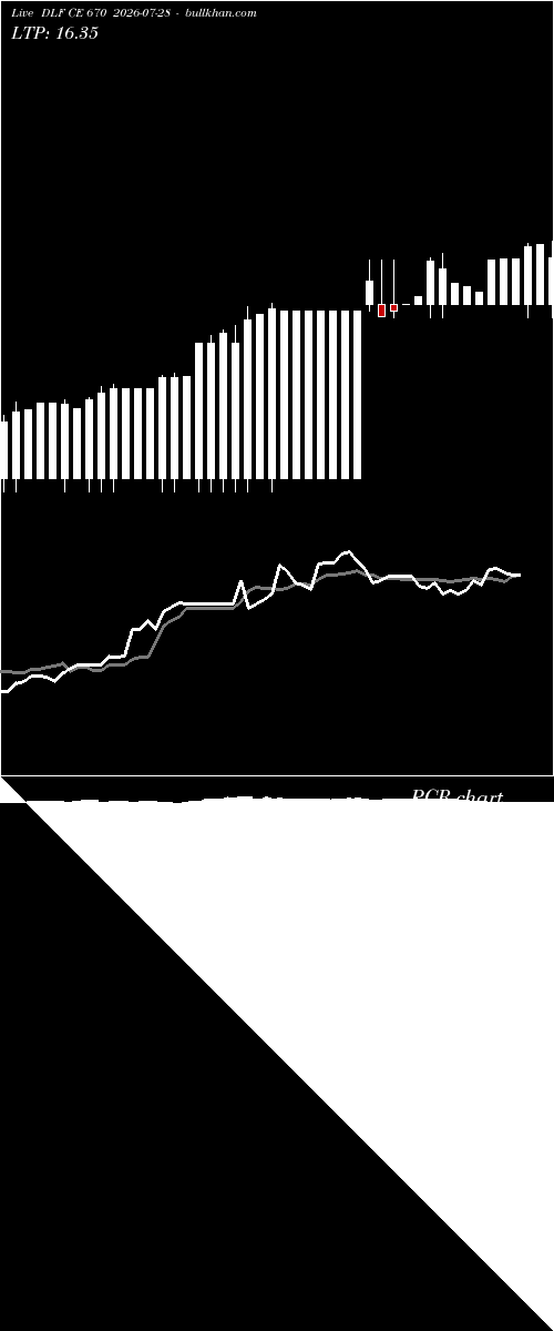  option chart DLF CE 670 2026-07-28 