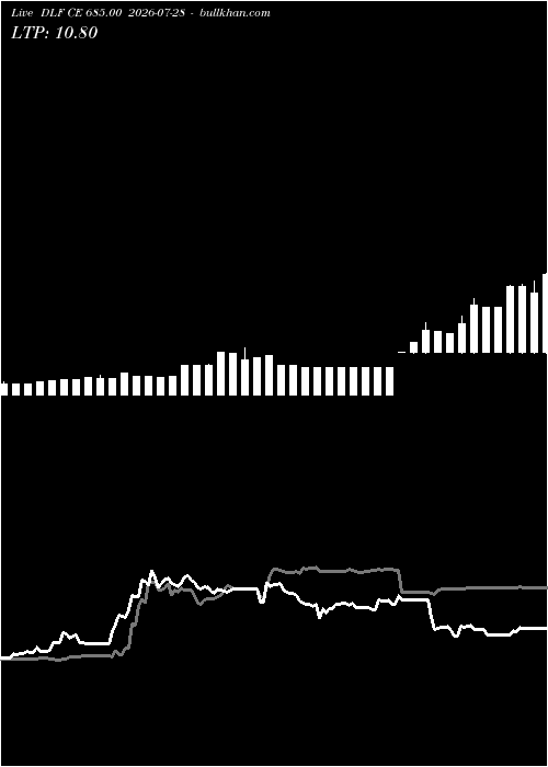  option chart DLF CE 685.00 2026-07-28 