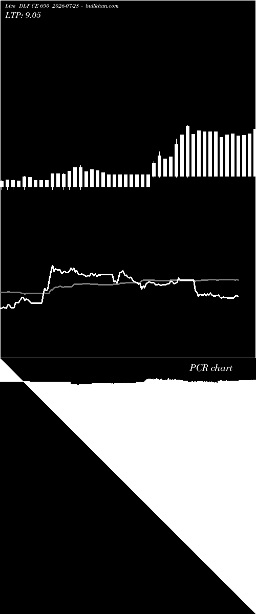  option chart DLF CE 690 2026-07-28 