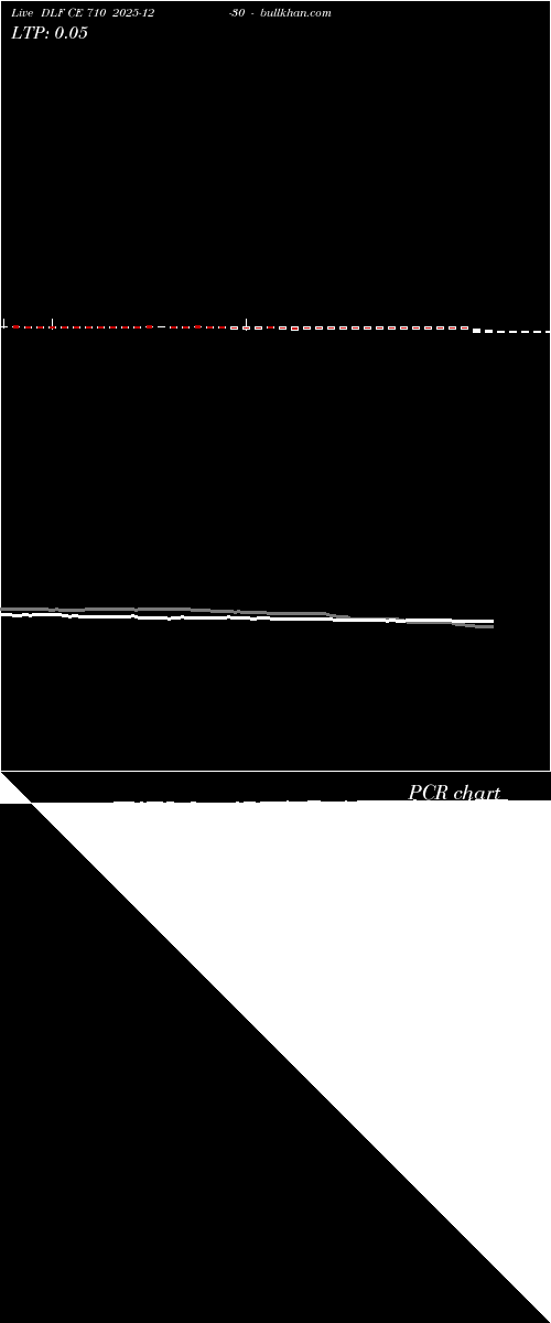  option chart DLF CE 710 2025-12-30 