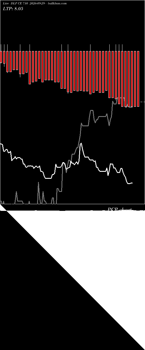  option chart DLF CE 710 2026-09-29 