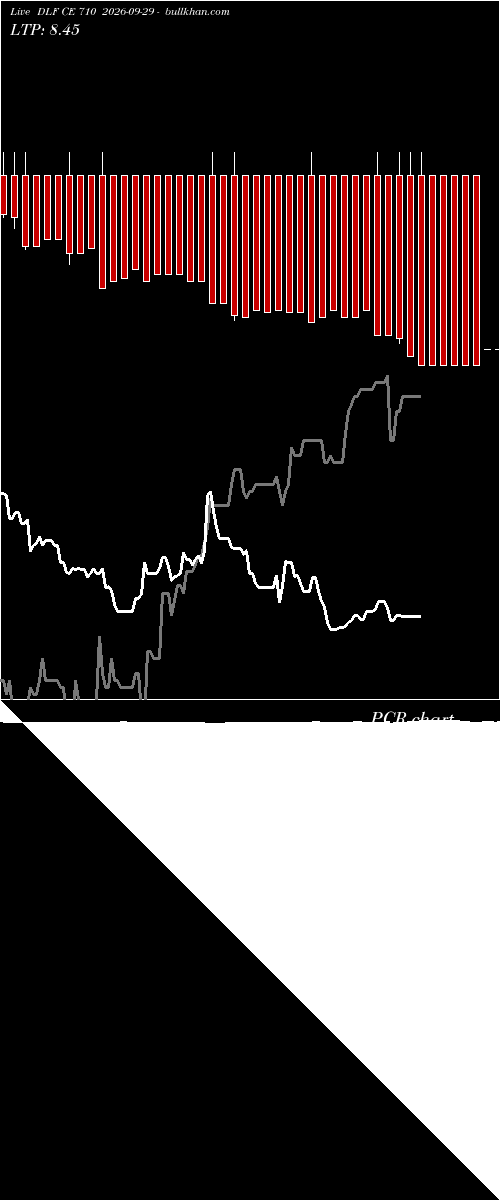  option chart DLF CE 710 2026-09-29 
