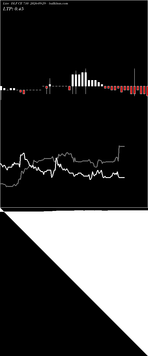  option chart DLF CE 710 2026-09-29 