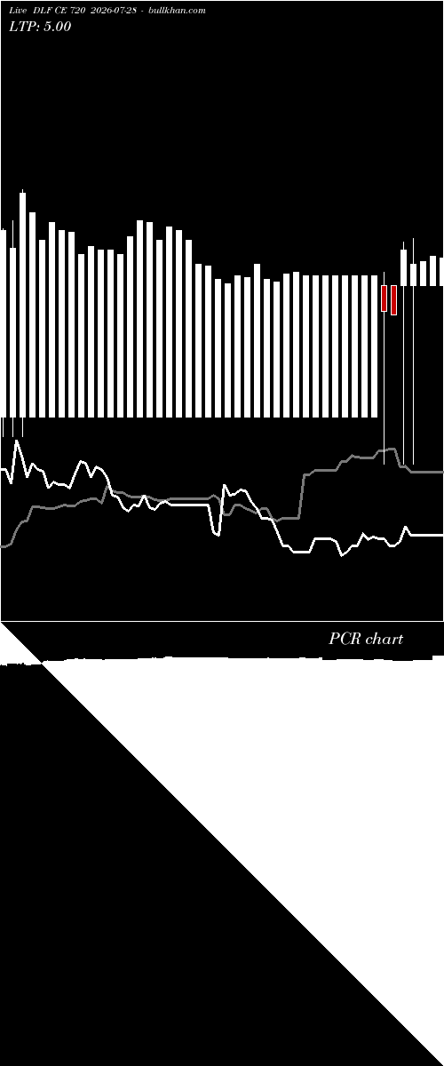  option chart DLF CE 720 2026-07-28 