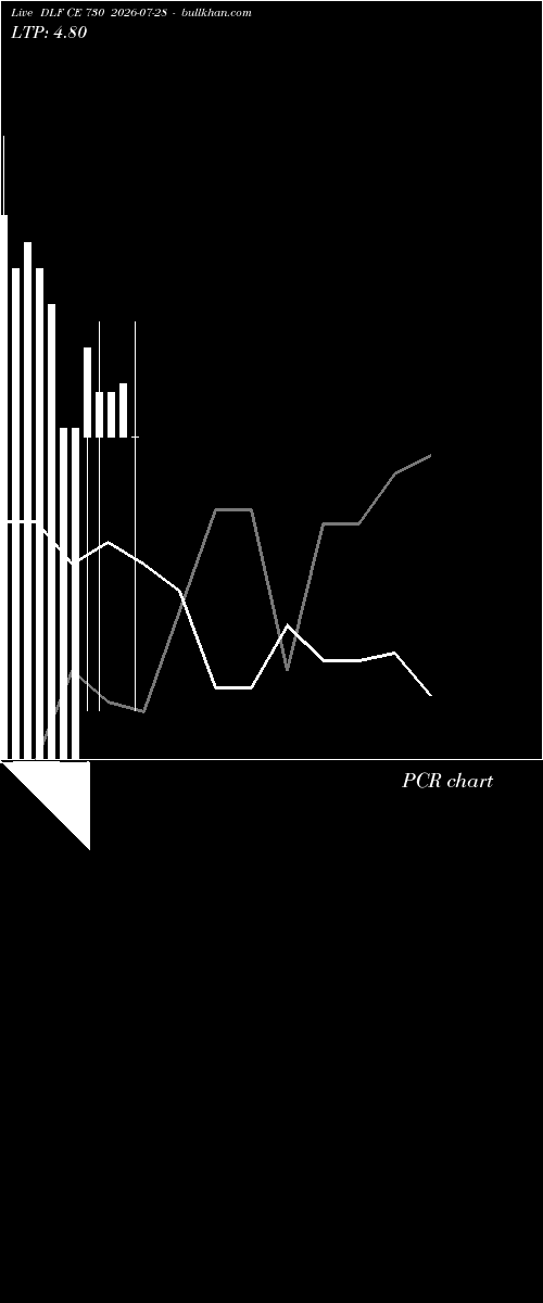  option chart DLF CE 730 2026-07-28 