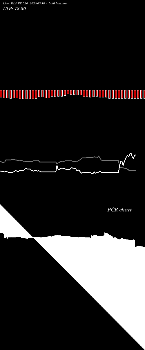  option chart DLF PE 520 2026-03-30 