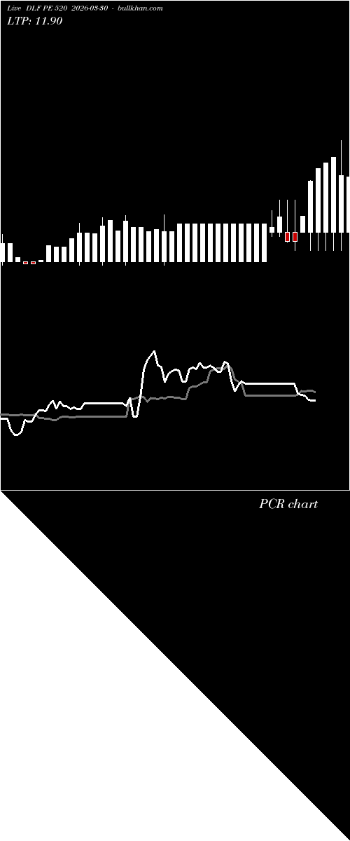  option chart DLF PE 520 2026-03-30 