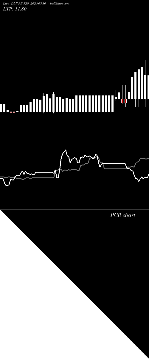  option chart DLF PE 520 2026-03-30 