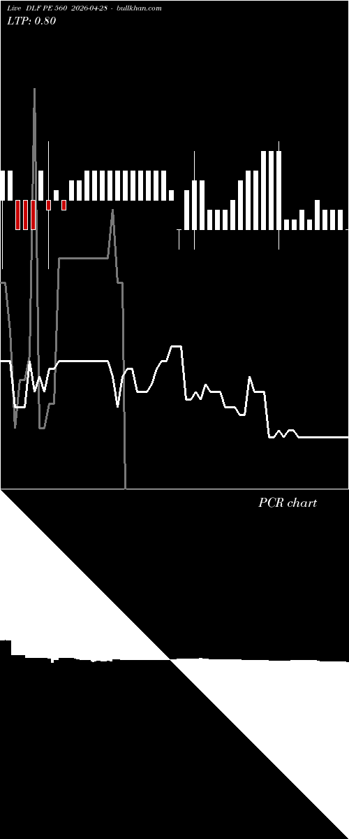  option chart DLF PE 560 2026-04-28 