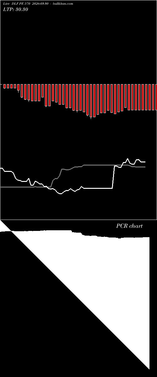  option chart DLF PE 570 2026-03-30 