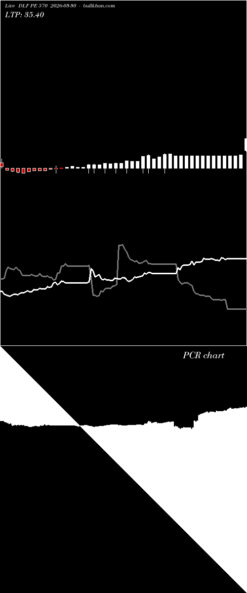  option chart DLF PE 570 2026-03-30 