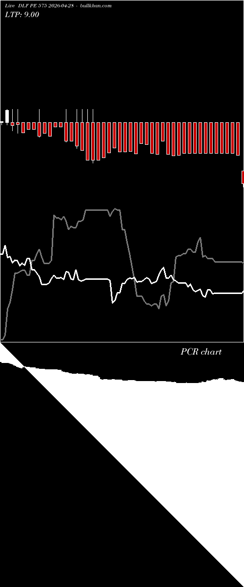  option chart DLF PE 575 2026-04-28 