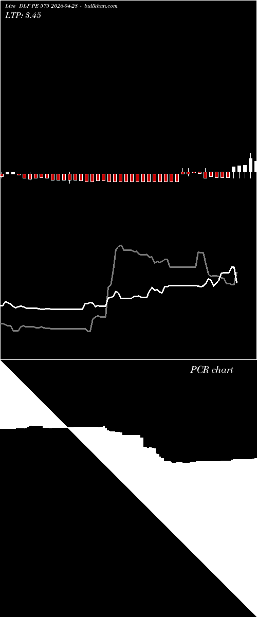  option chart DLF PE 575 2026-04-28 