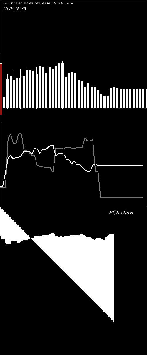  option chart DLF PE 580.00 2026-06-30 