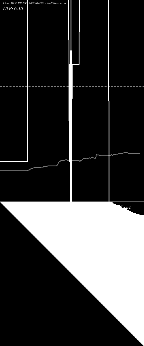  option chart DLF PE 595 2026-04-28 
