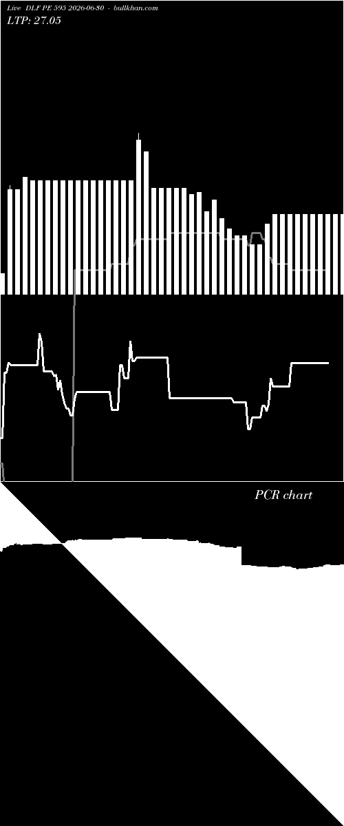  option chart DLF PE 595 2026-06-30 