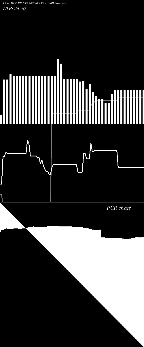  option chart DLF PE 595 2026-06-30 