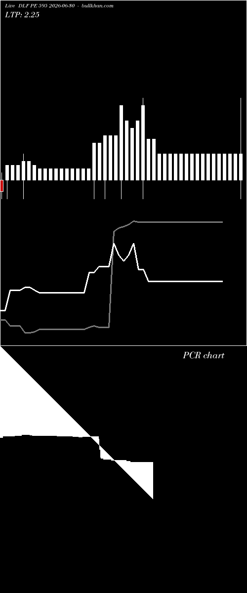  option chart DLF PE 595 2026-06-30 
