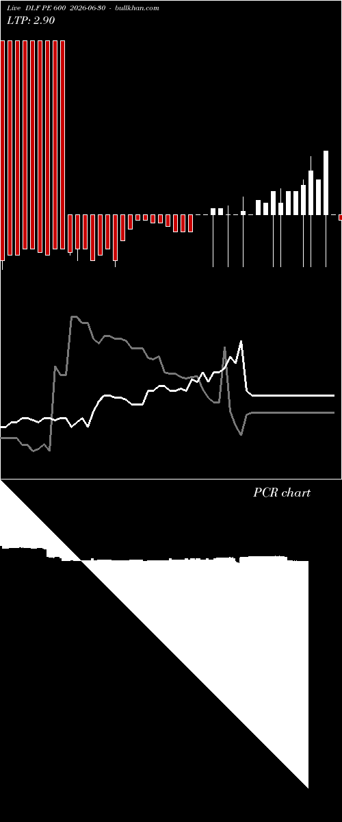  option chart DLF PE 600 2026-06-30 