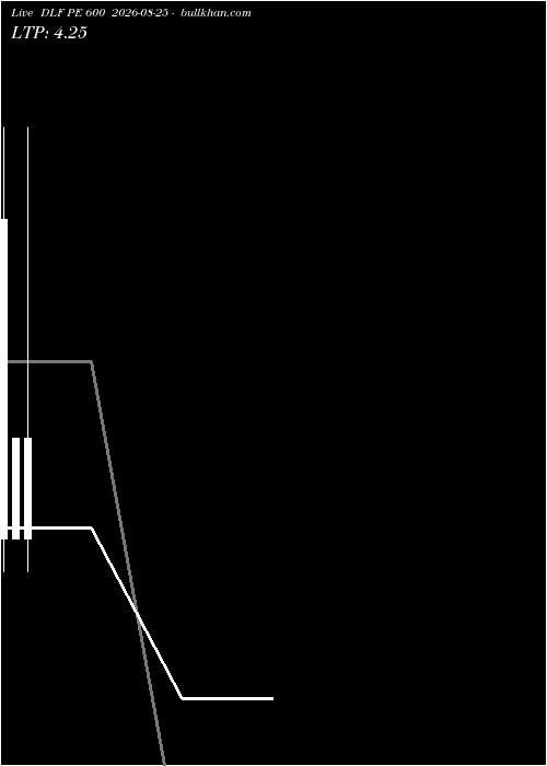  option chart DLF PE 600 2026-08-25 