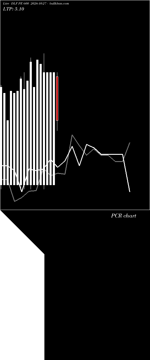  option chart DLF PE 600 2026-10-27 