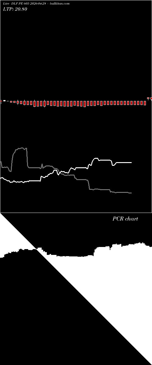  option chart DLF PE 605 2026-04-28 