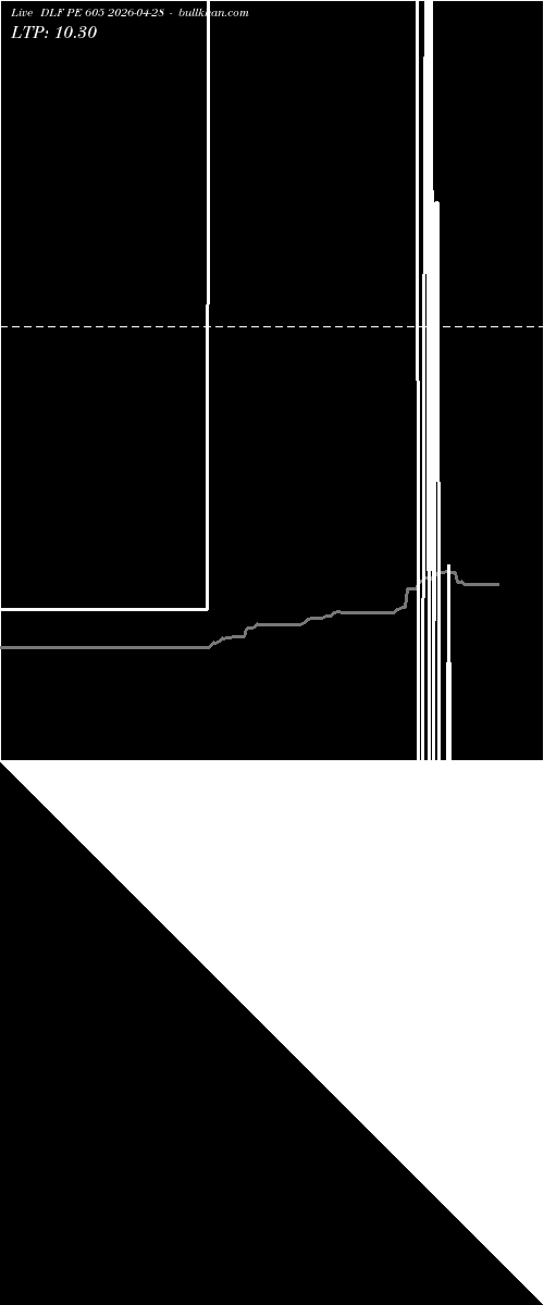  option chart DLF PE 605 2026-04-28 