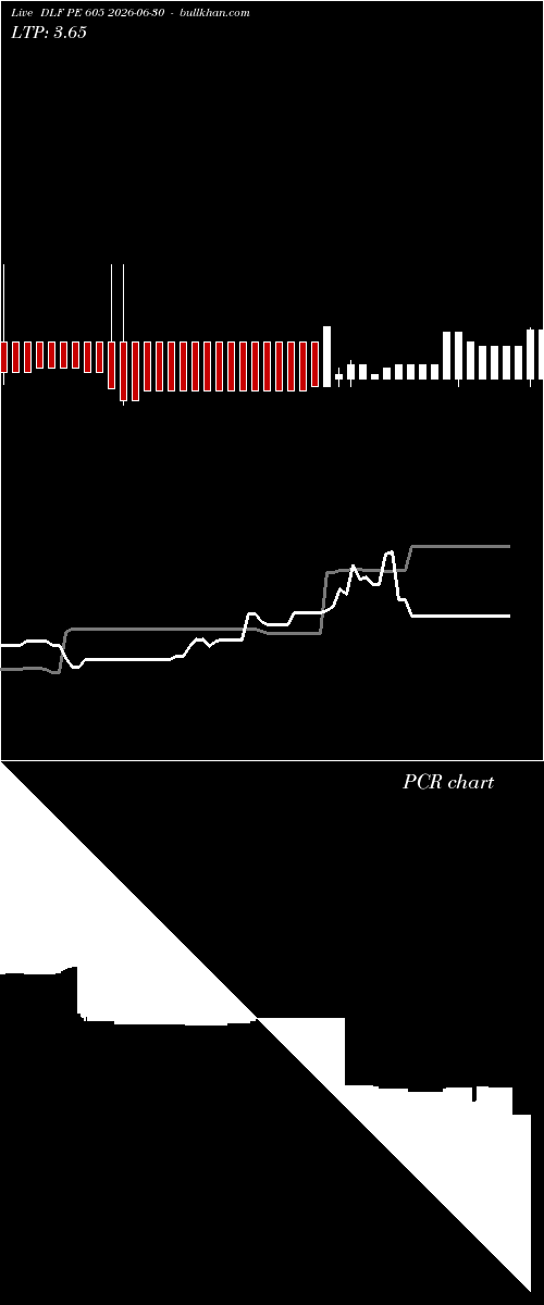  option chart DLF PE 605 2026-06-30 