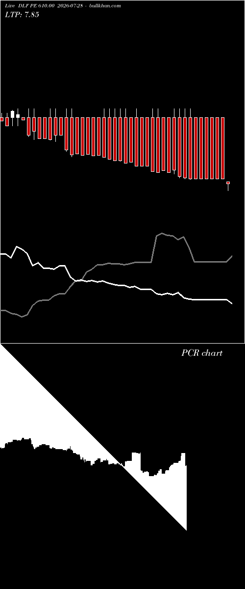 option chart DLF PE 610.00 2026-07-28 