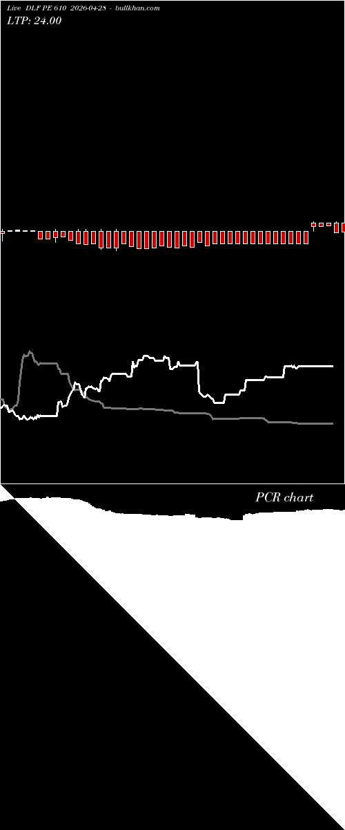  option chart DLF PE 610 2026-04-28 