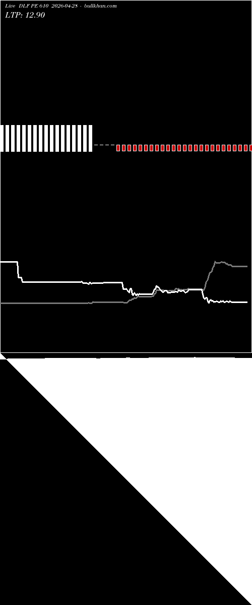  option chart DLF PE 610 2026-04-28 