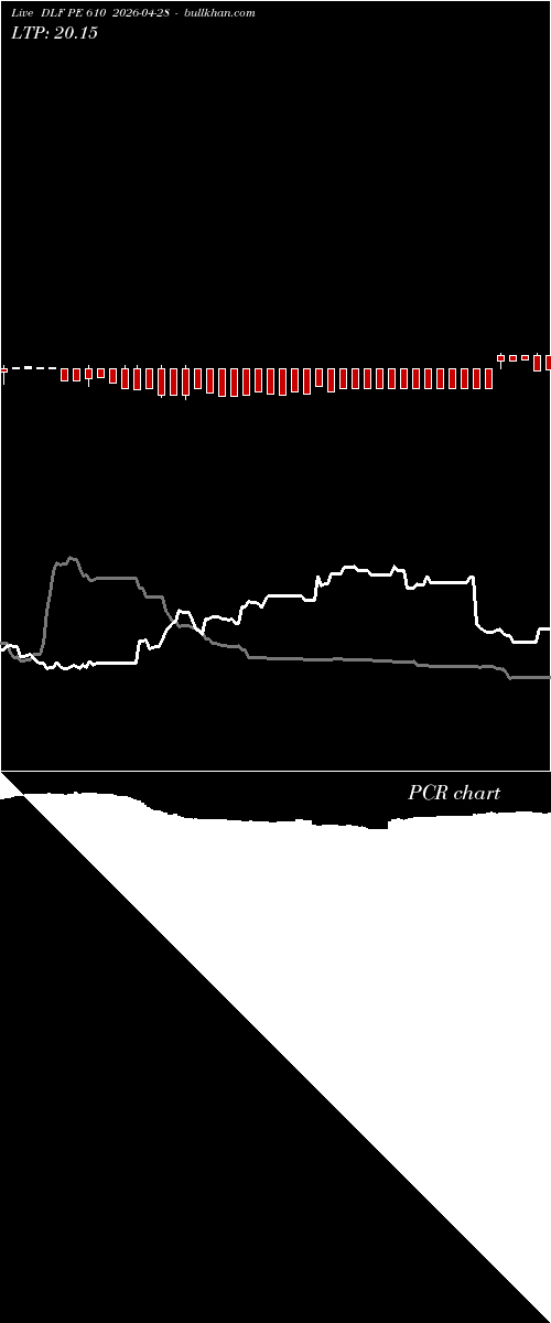  option chart DLF PE 610 2026-04-28 