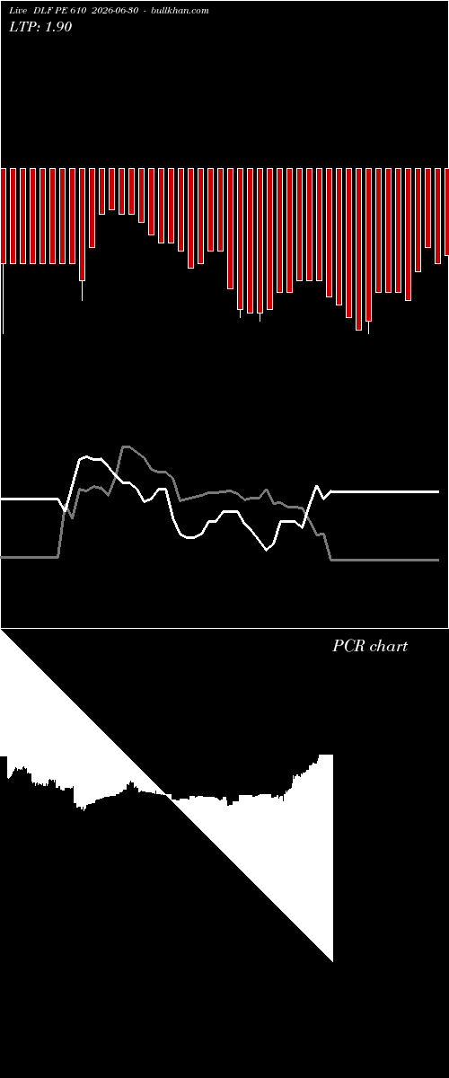  option chart DLF PE 610 2026-06-30 