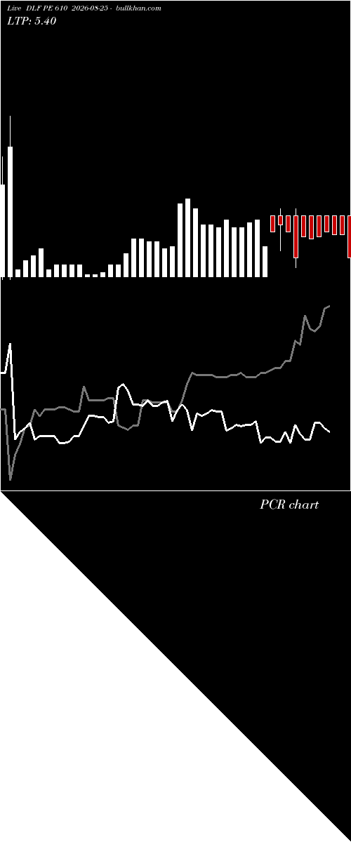  option chart DLF PE 610 2026-08-25 