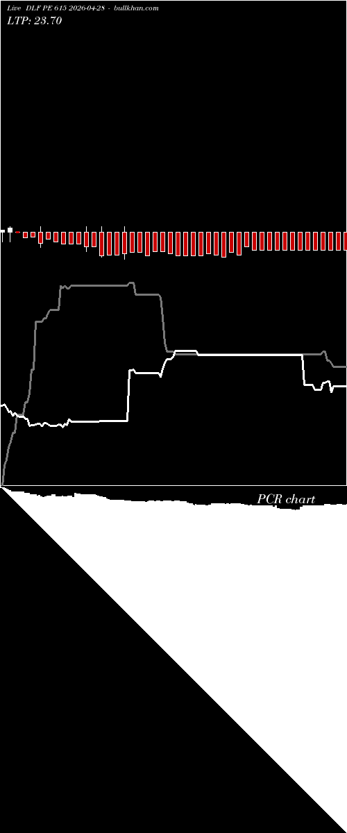  option chart DLF PE 615 2026-04-28 