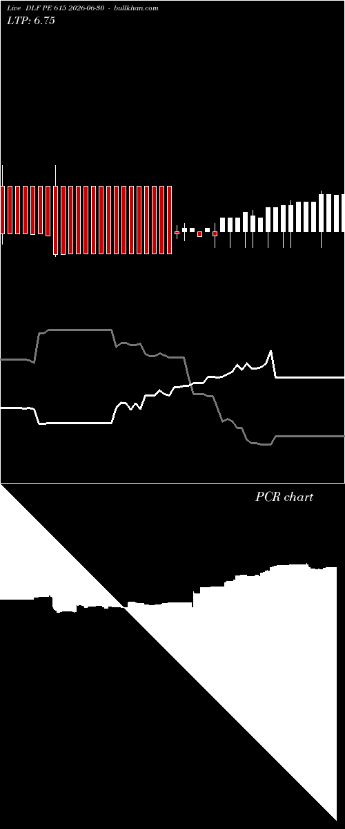  option chart DLF PE 615 2026-06-30 