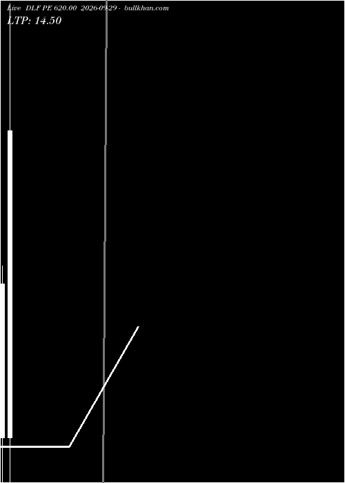  option chart DLF PE 620.00 2026-09-29 