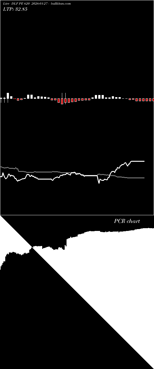  option chart DLF PE 620 2026-01-27 