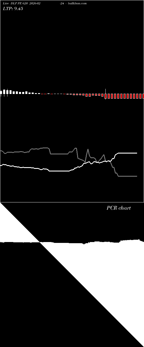  option chart DLF PE 620 2026-02-24 