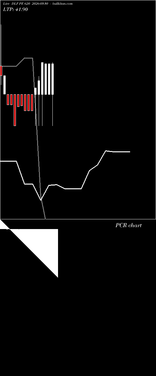  option chart DLF PE 620 2026-03-30 