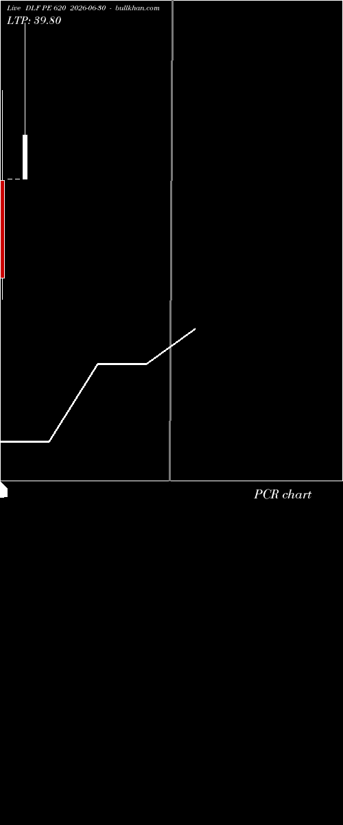  option chart DLF PE 620 2026-06-30 