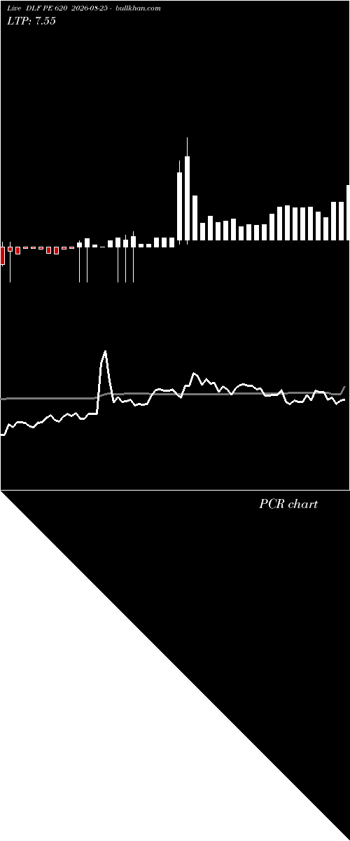  option chart DLF PE 620 2026-08-25 