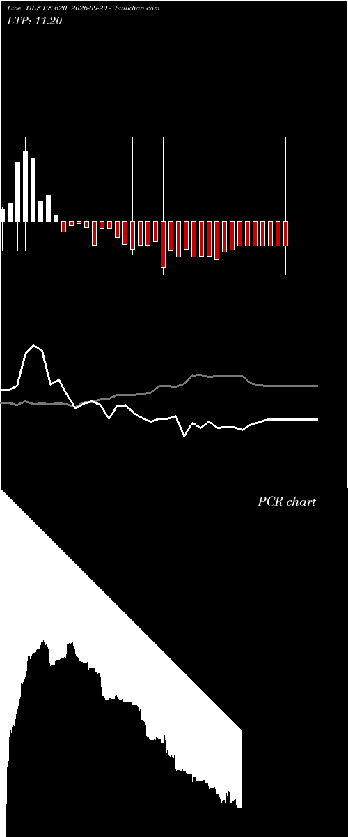  option chart DLF PE 620 2026-09-29 