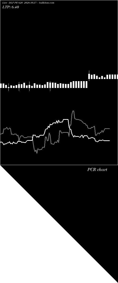  option chart DLF PE 620 2026-10-27 
