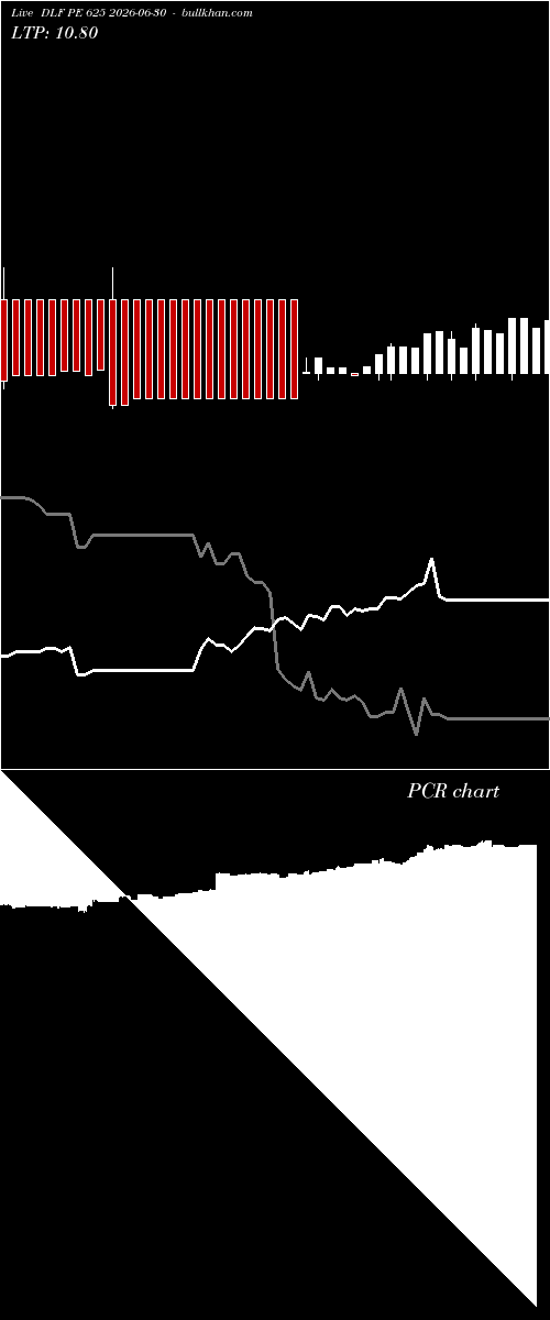  option chart DLF PE 625 2026-06-30 