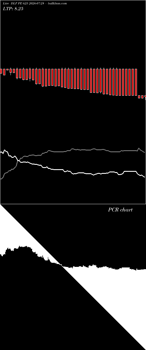  option chart DLF PE 625 2026-07-28 
