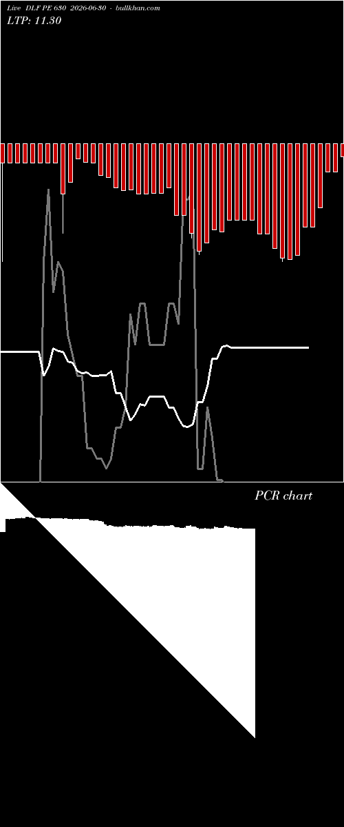  option chart DLF PE 630 2026-06-30 