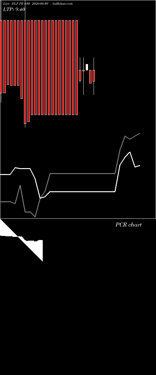  option chart DLF PE 630 2026-06-30 